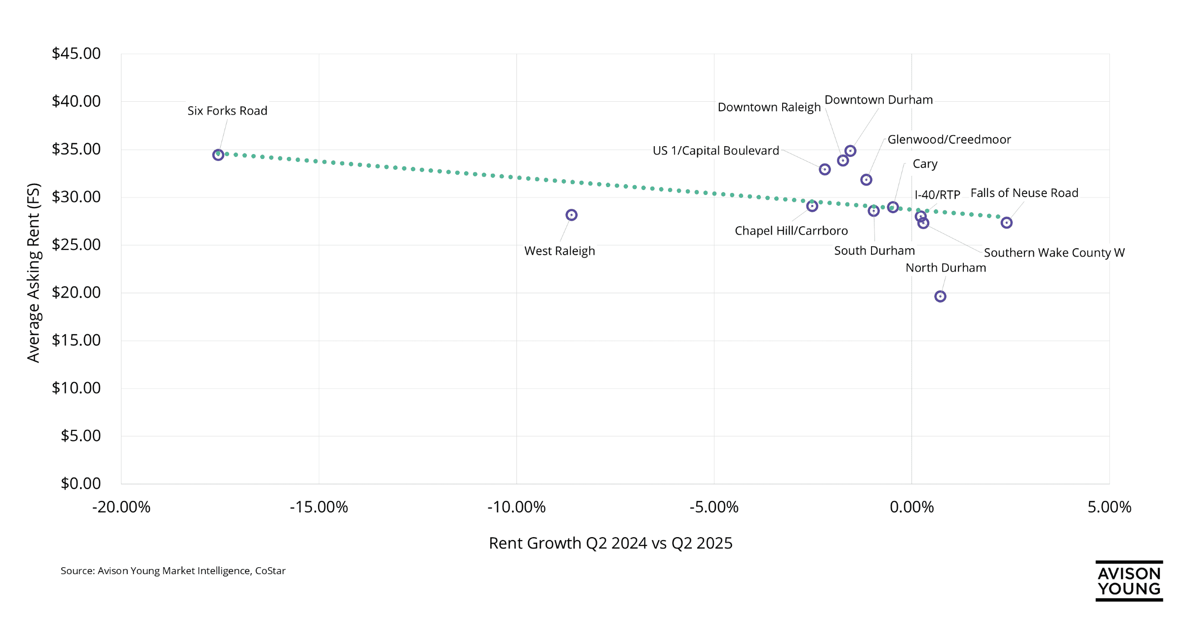 Chart showing Raleigh-Durham's rent metrics and growth patterns